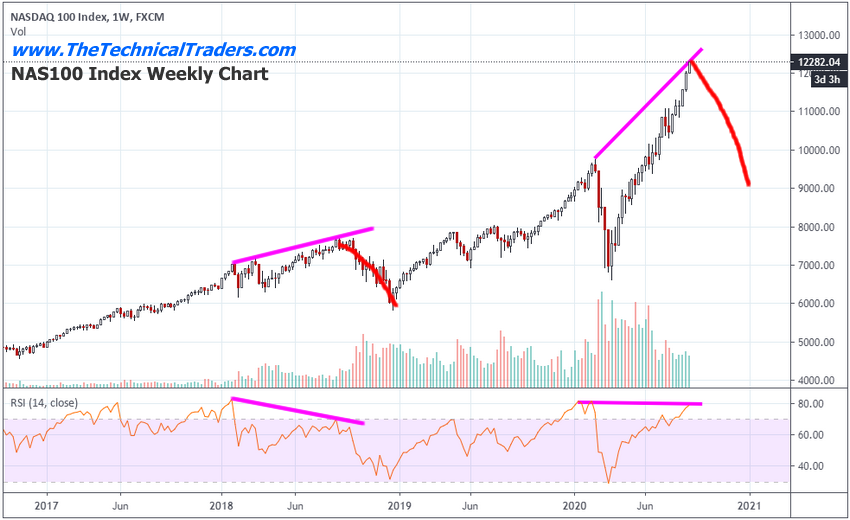 Nasdaq 100 Weekly Chart.