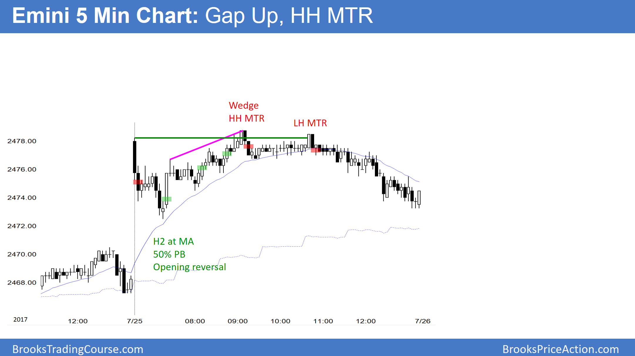 Emini 5 Min Chart Bap Up,HH MTR