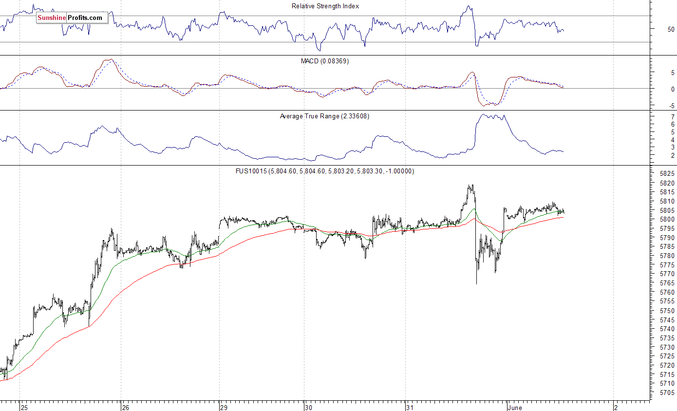 Nasdaq100 futures contract - Nasdaq 100 index chart - NDX