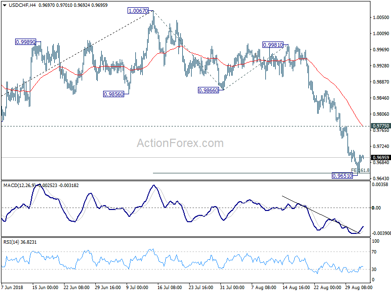 USD/CHF