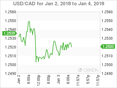 USD/CAD For Jan 2 - 4, 2018