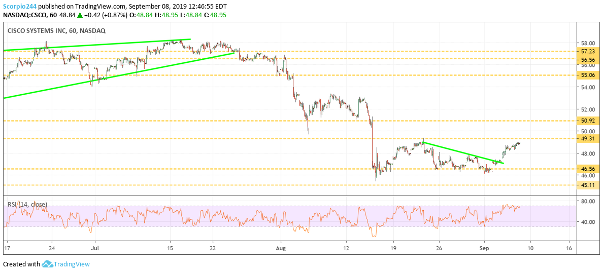 Cisco Systems Inc Chart