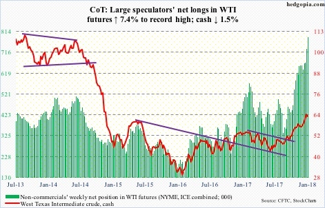 WTI futures