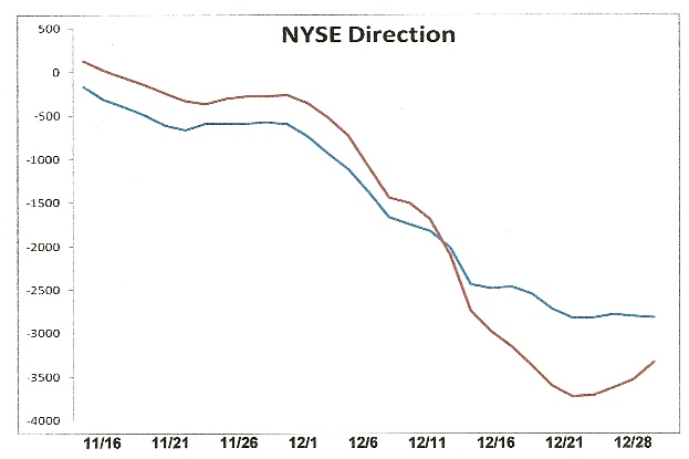 NYSE Direction