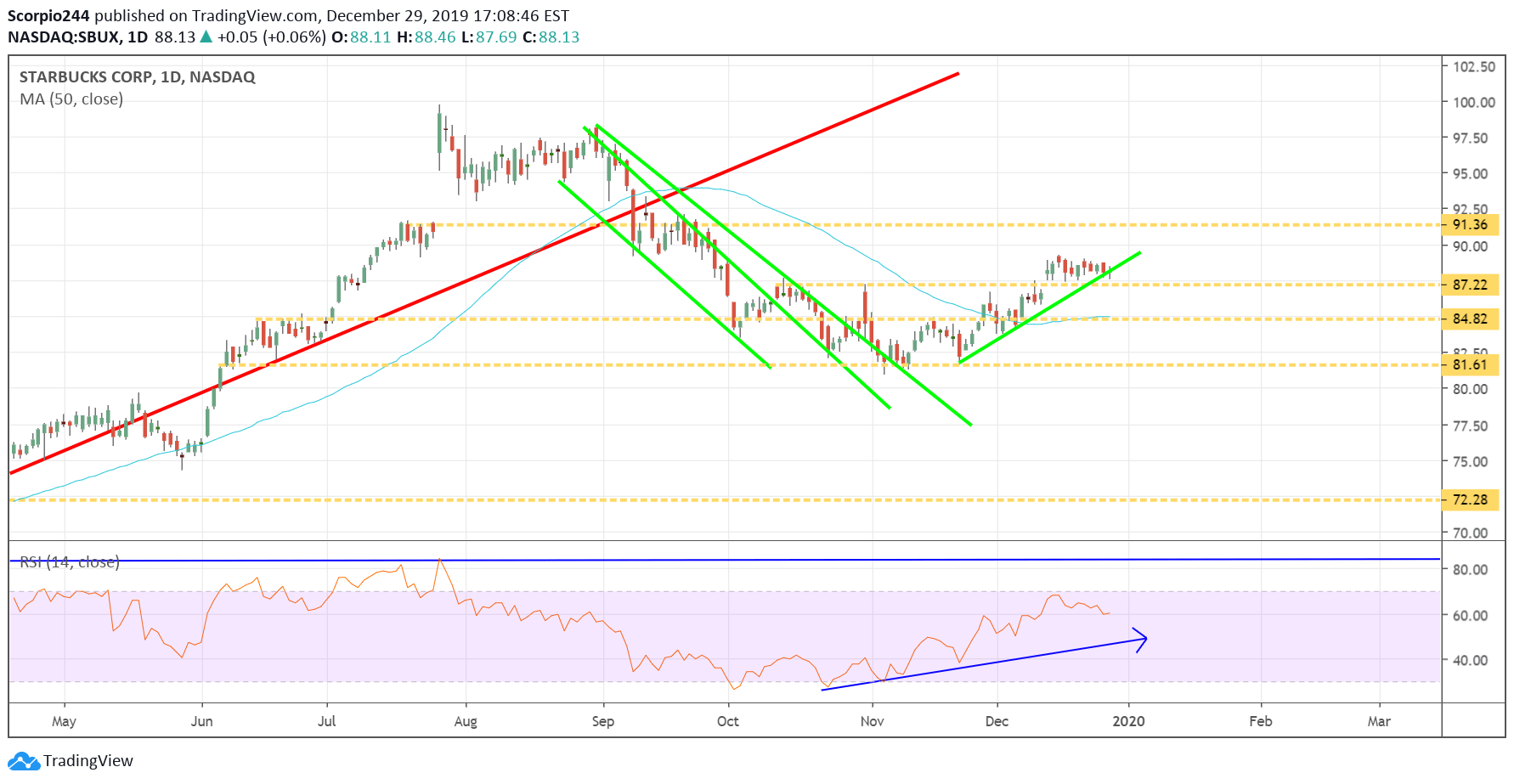 Starbucks Daily Chart