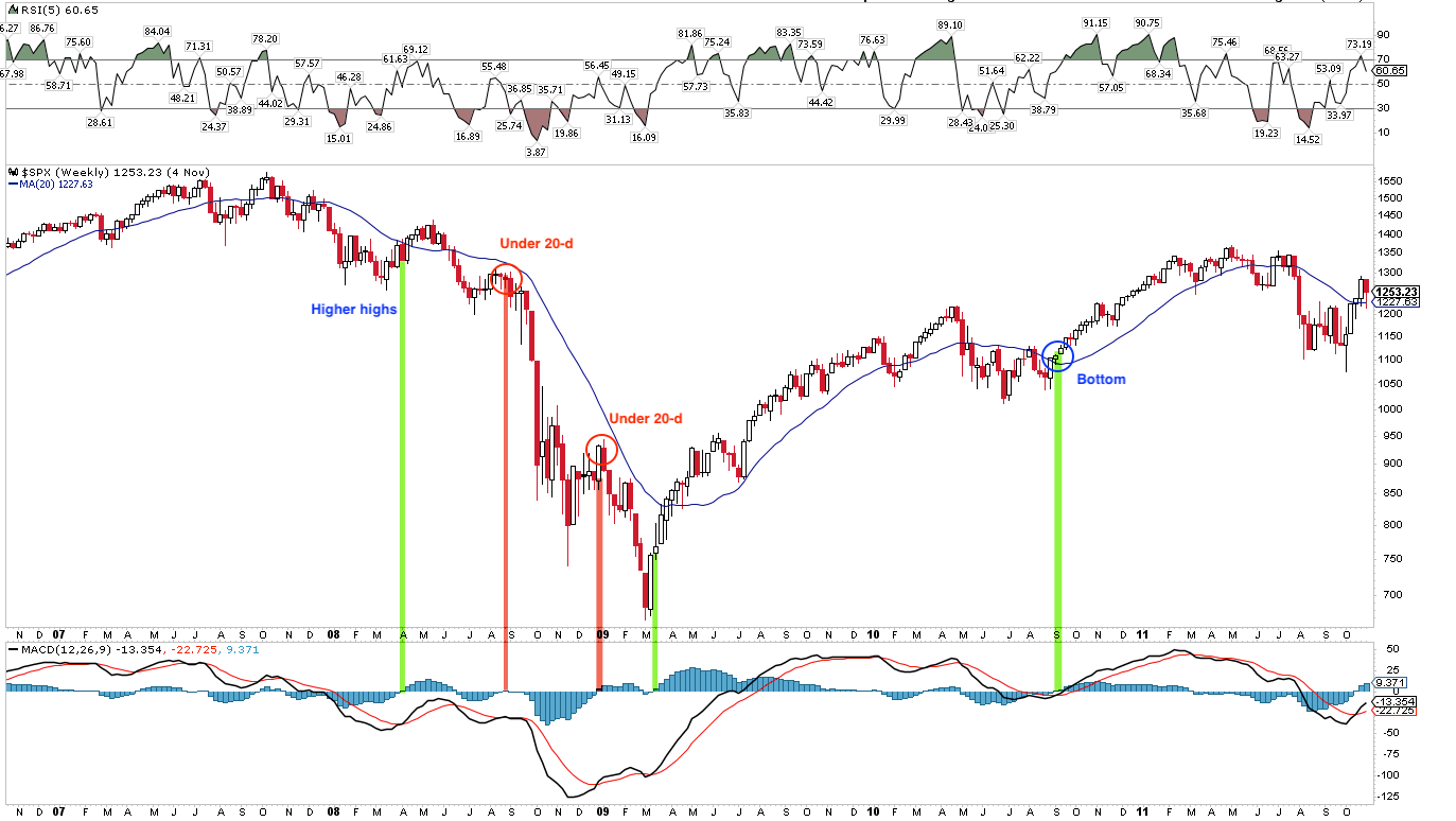 SPX Weeily Chart