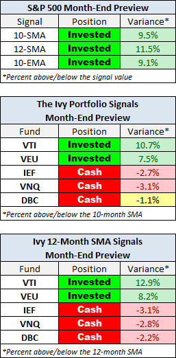 Monthly Moving Averages