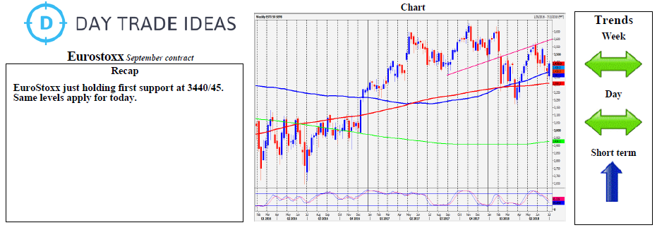 Euro Stoxx 50 Weekly Chart