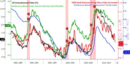 U.S. Unemployment Rate vs NFIB Small Business Hiring