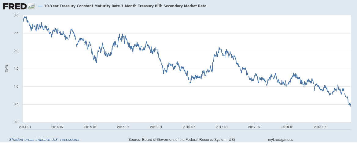 10Yr Treasury Constant Mat Rate3Mon Treasury Bill: 2nd Market Rate