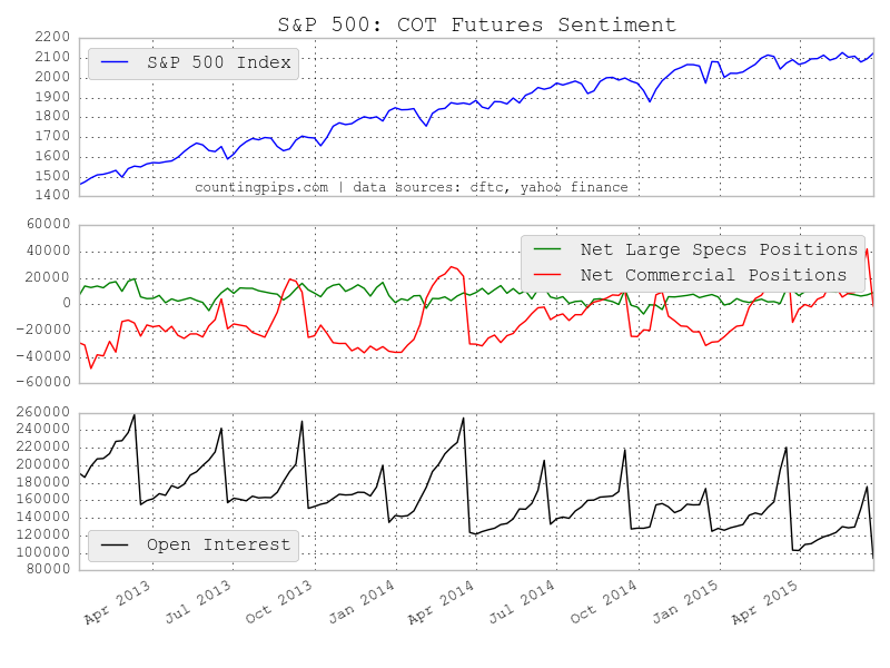 S&P 500: COT Futures Sentiment