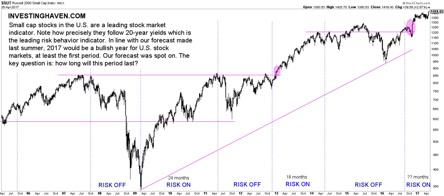 RUT Chart