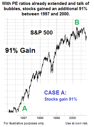 Case A: Stocks Gain 91%