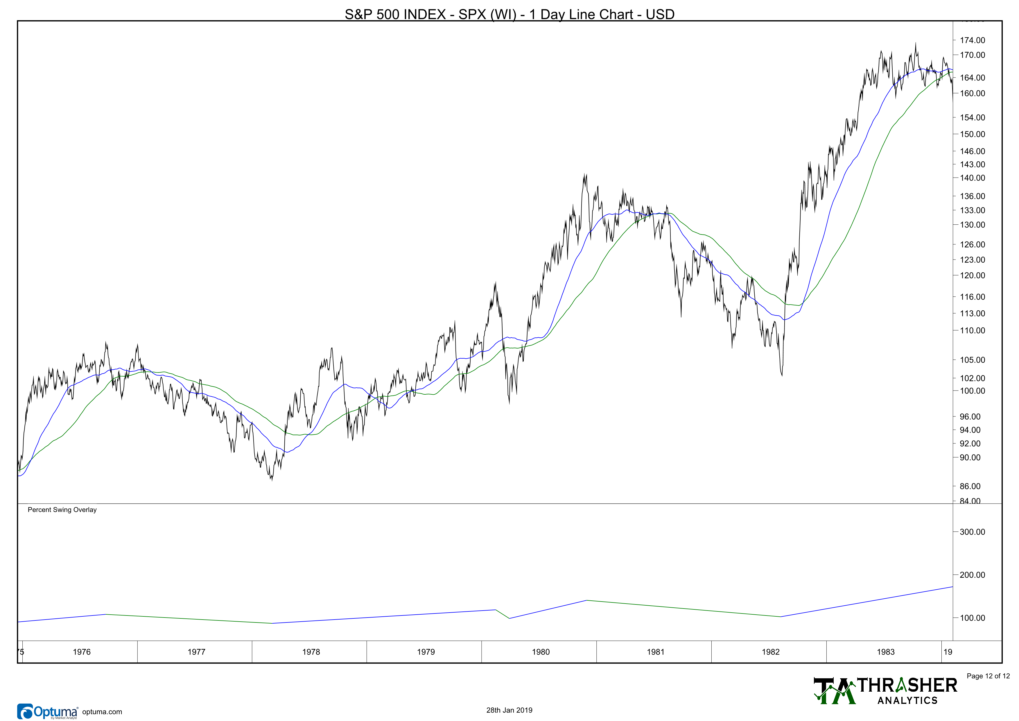S&P 500: 1981-1982