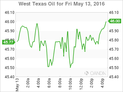 WTI Chart WTI Chart
