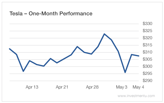 Tesla - One Month Perfomance