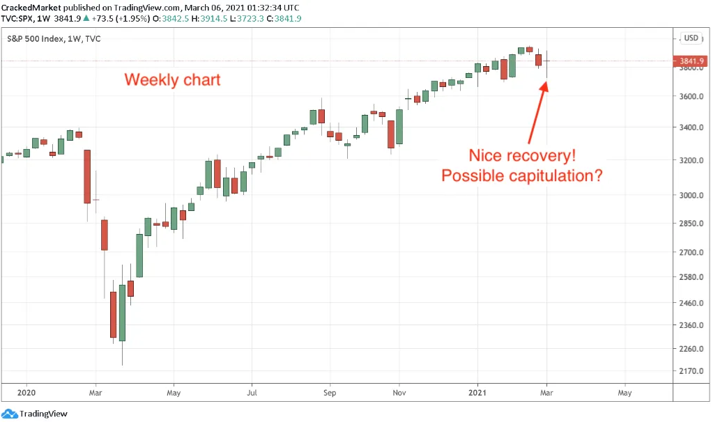 S&P 500 Weekly Chart