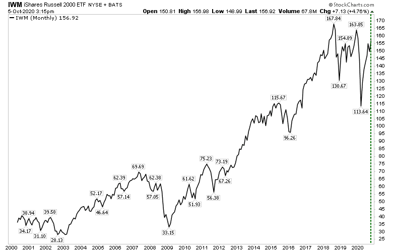 IWM Monthly Chart