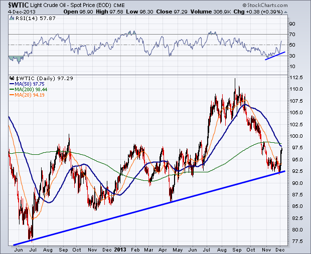 WTIC Crude Oil Daily