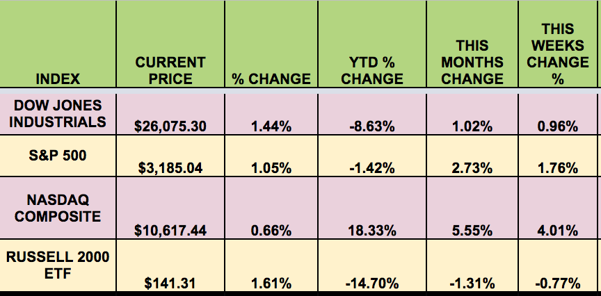 Market Indexes