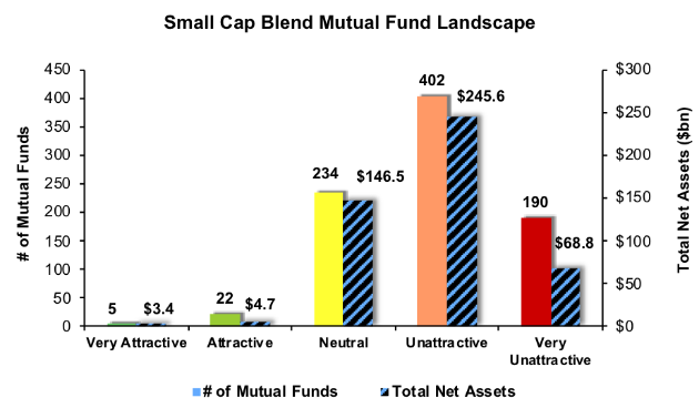 Small Cap Blend Mutual Fund Landscape