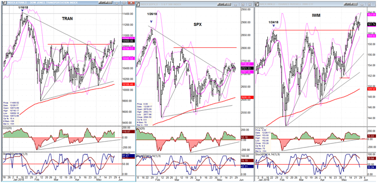 SPX, IWM, TRAN (daily charts)