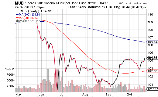 MUB ETF Daily