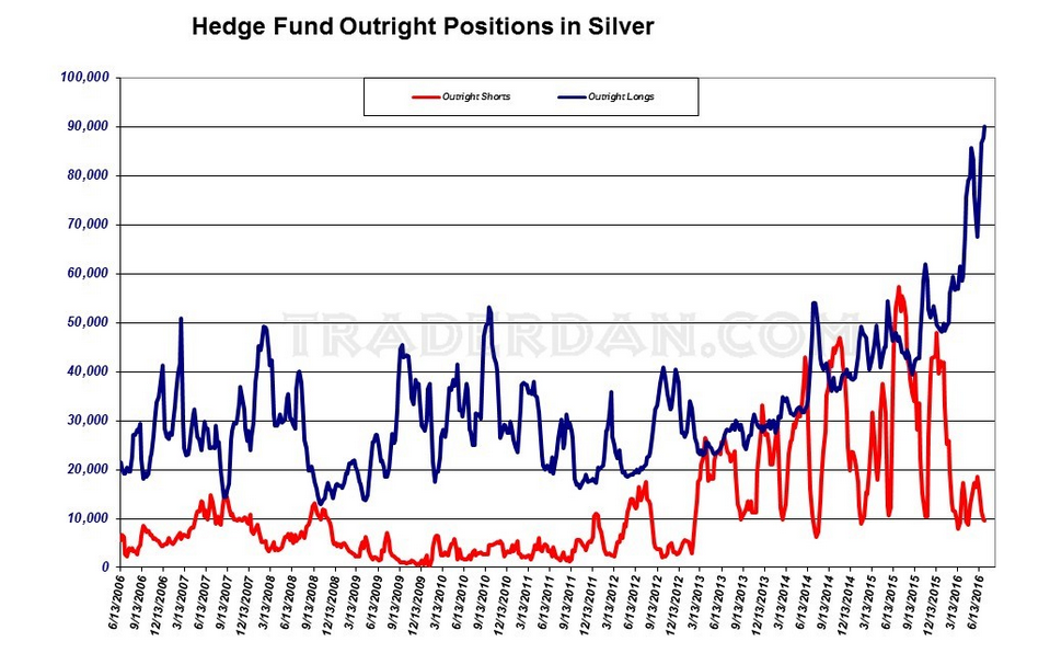 Hedge Fund Outright Positions In Silver 2006-2016