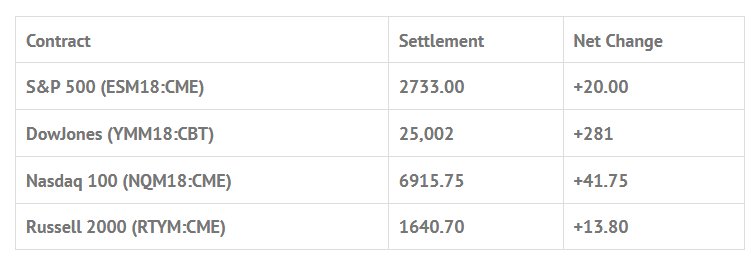 Index Futures