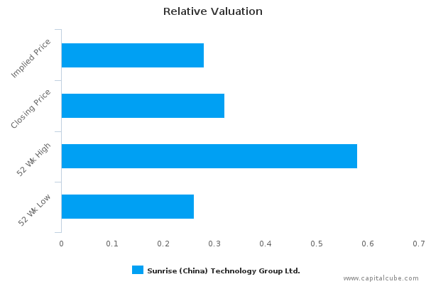 Relative Valuation