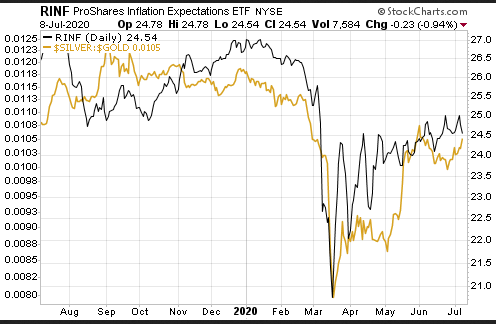 RINF:Silver/Gold Daily Chart