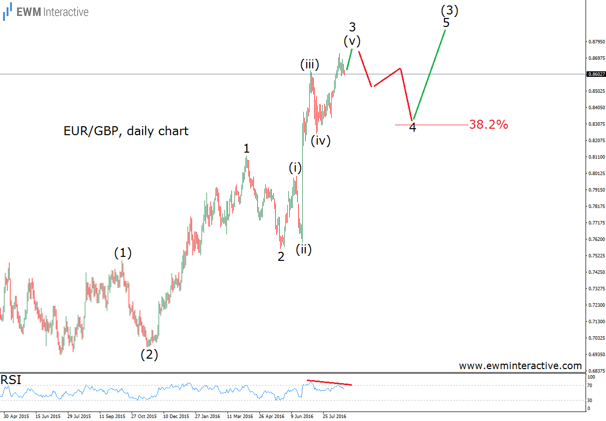EUR/GBP Daily Chart 2