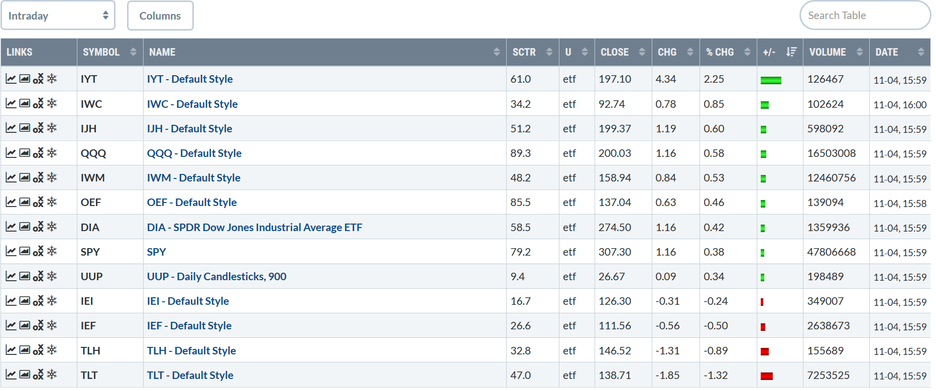 Today's Performance Tables