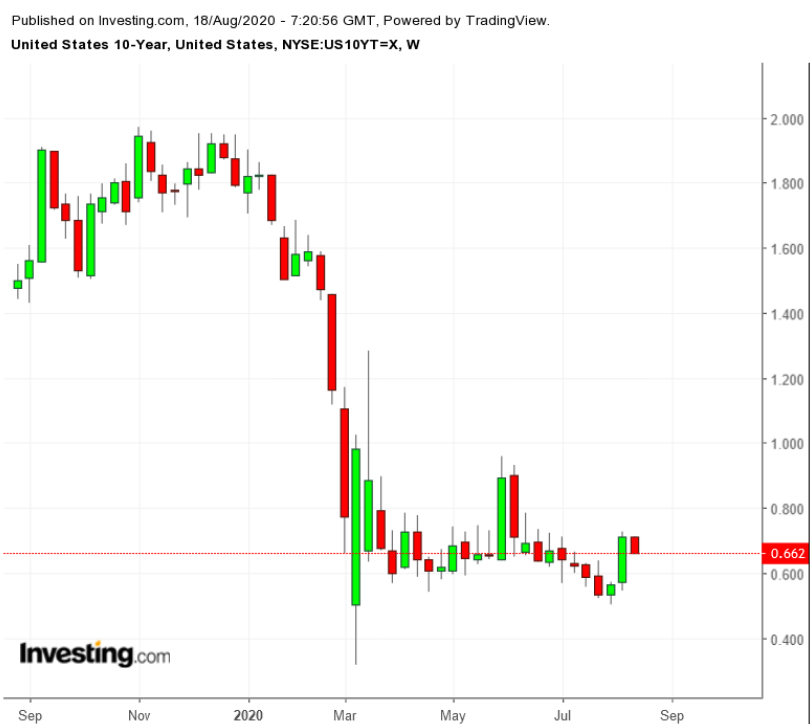 UST 10Y Weekly