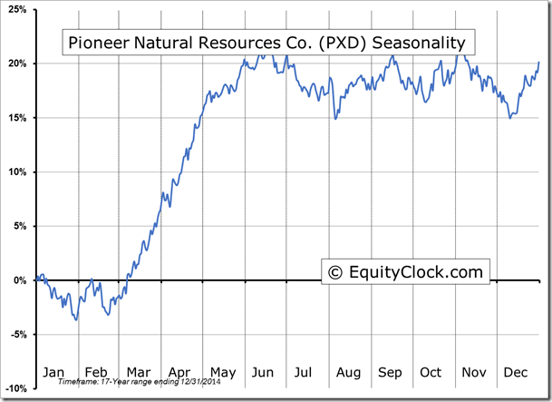 PXD Seasonality chart