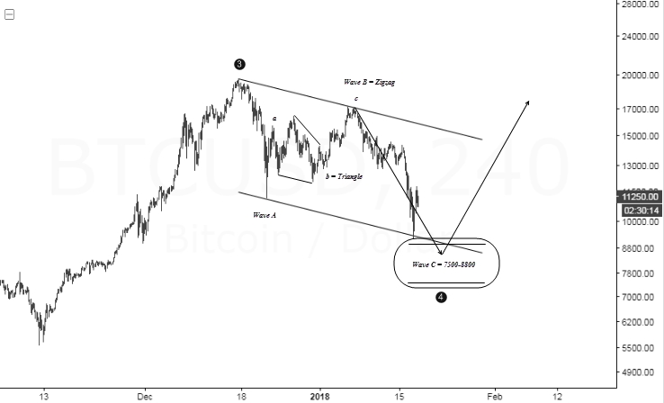 BTC Mid Term Analysis