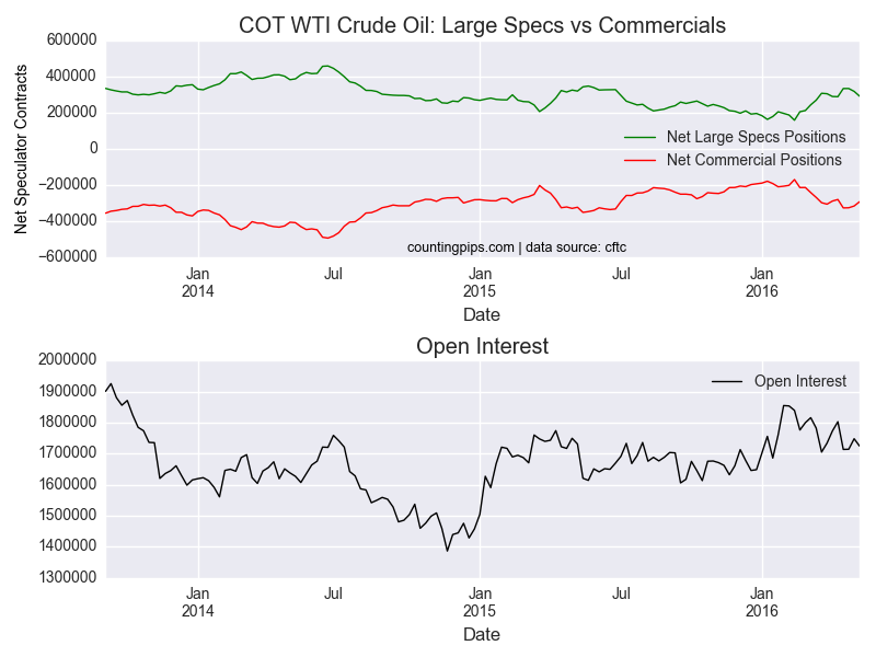 WTI Crude COT: Large Specs vs Commercials