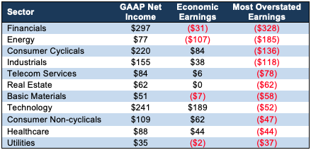 Earnings: All Sectors ($ in billions)