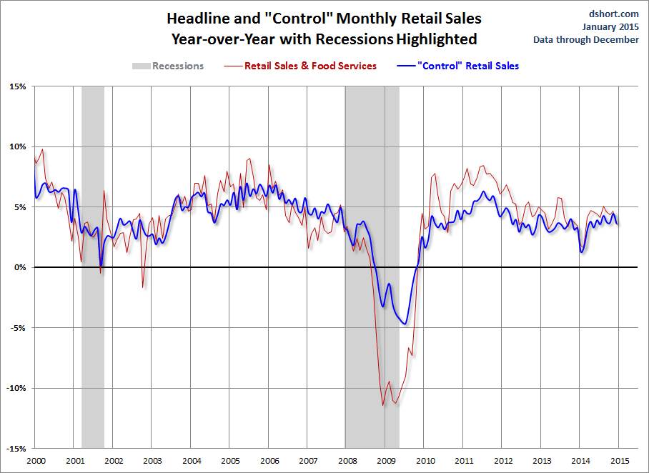 Headline and Control Monthly Retail Sales YoY with Recessions