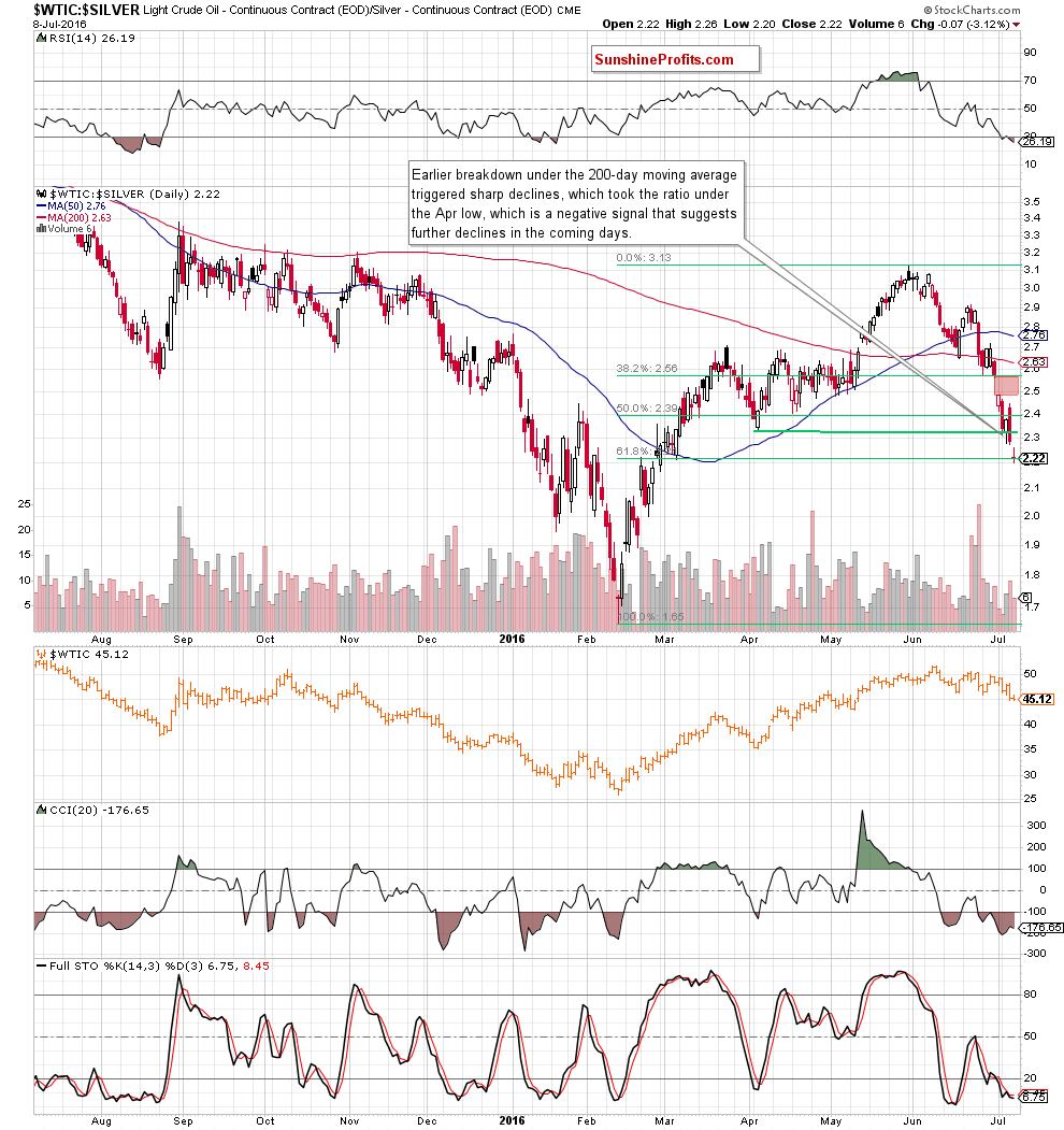 WTIC-Silver Daily Chart