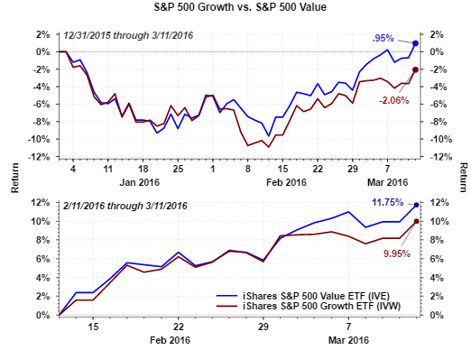 Growth vs Value