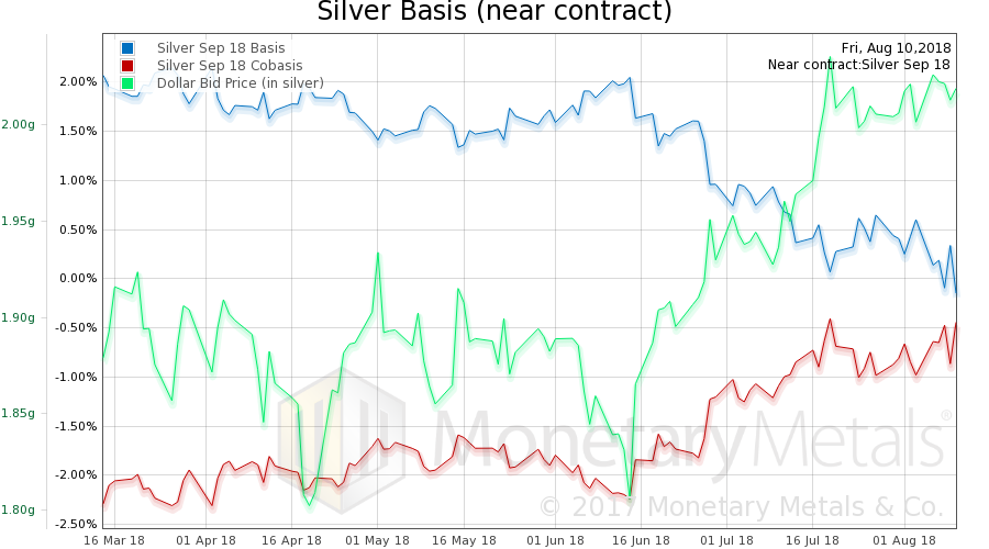 Silver Basis (near contract)