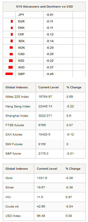 G10 Advancers And Global Indexes