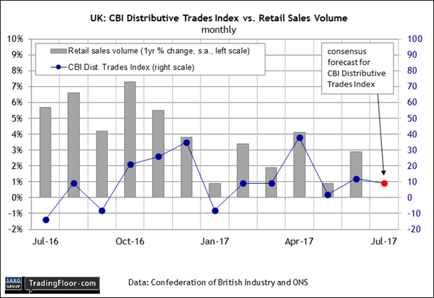 UK CBI Distributive Trades Index Vs Retail Sales Volume