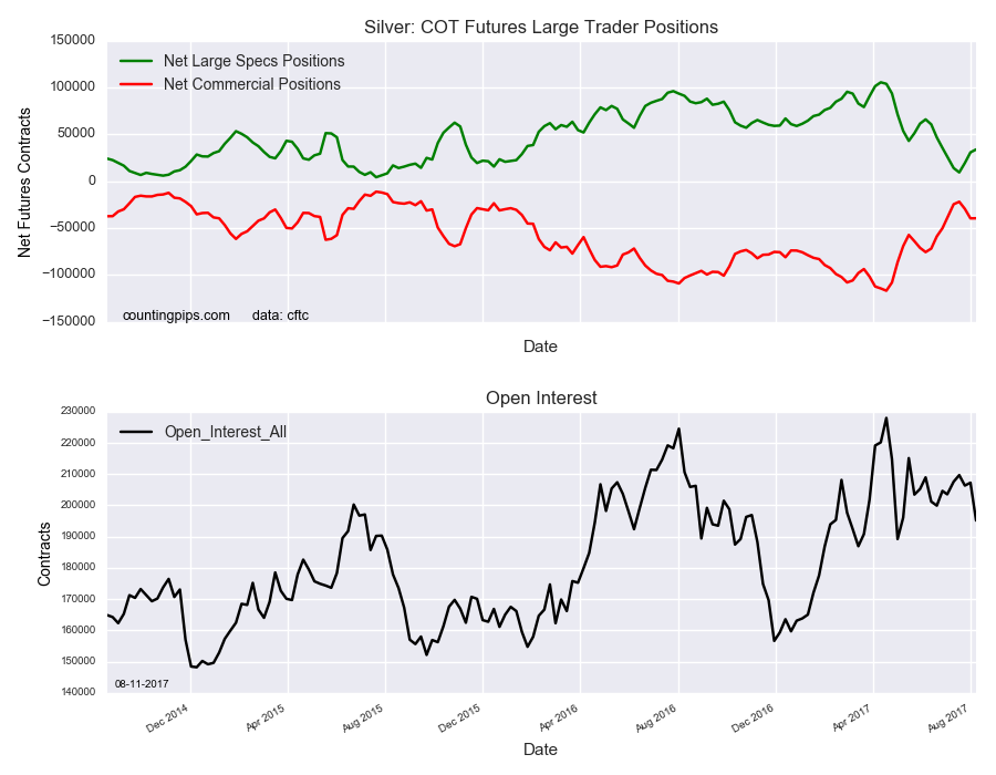 Silver COT Futures Large Trader Positions