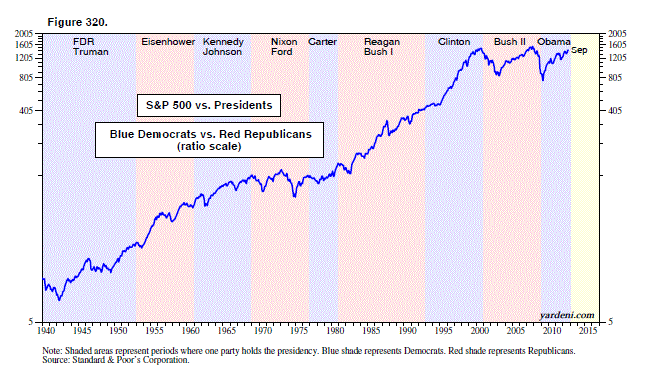 The S&P 500 And American Presidents