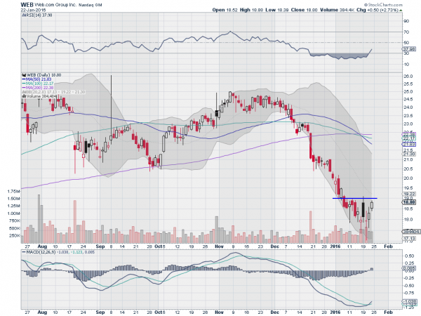 WEB Daily Chart