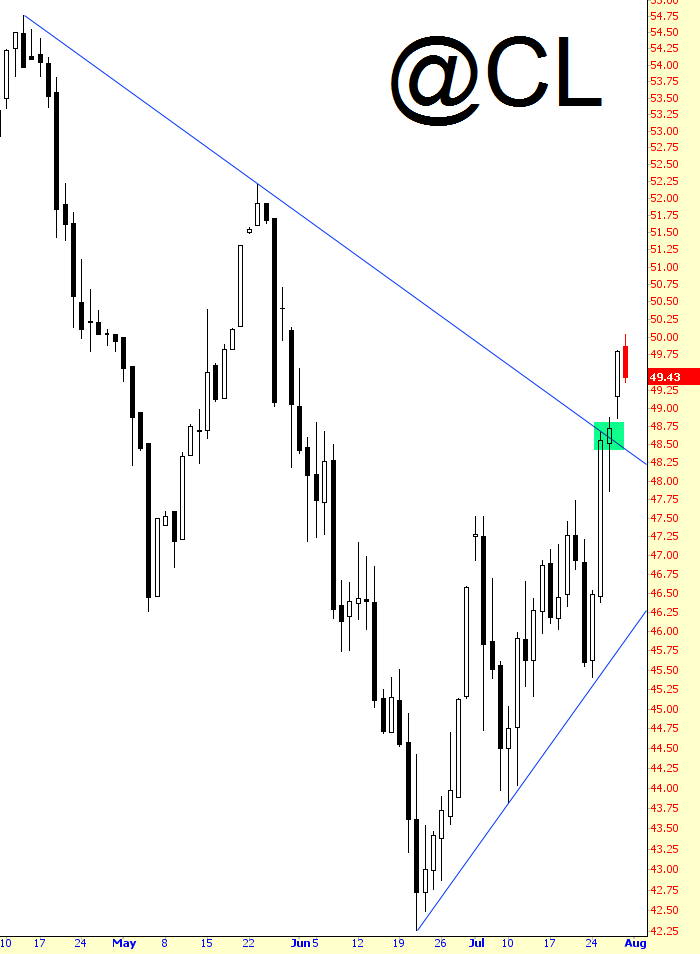 Crude Oil Chart