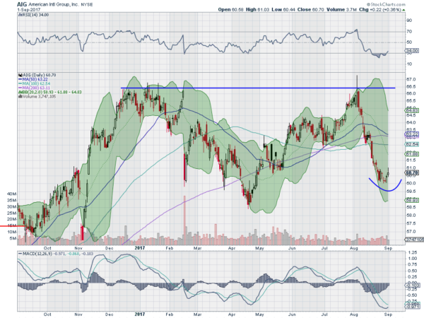 AIG Daily Chart