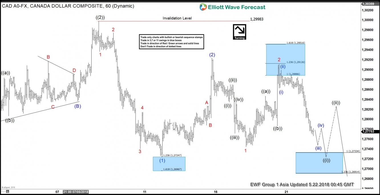 USD/CAD 1 Hour Elliott Wave Chart